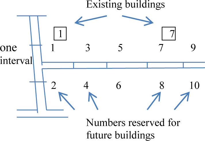 how civic numbering works